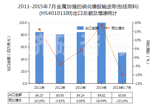2011-2015年7月金屬加強(qiáng)的硫化橡膠輸送帶(包括帶料)(HS40101100)出口總額及增速統(tǒng)計 2011-2015年7月金屬加強(qiáng)的硫化橡膠輸送帶(包括帶料)(HS40101100)出口總額及增速統(tǒng)計